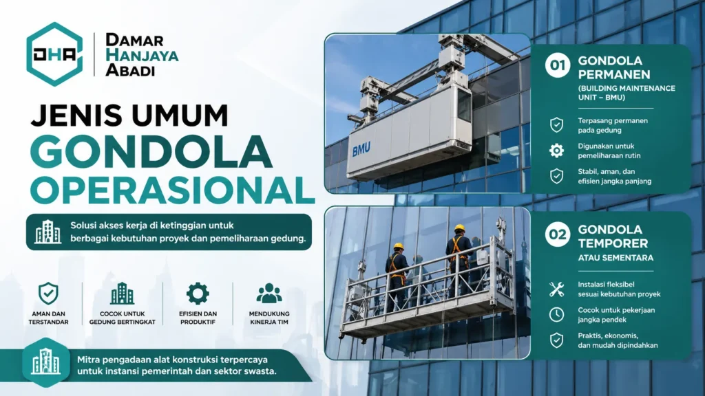 Ilustrasi jenis gondola umum operasional gedung bertingkat untuk perawatan bangunan