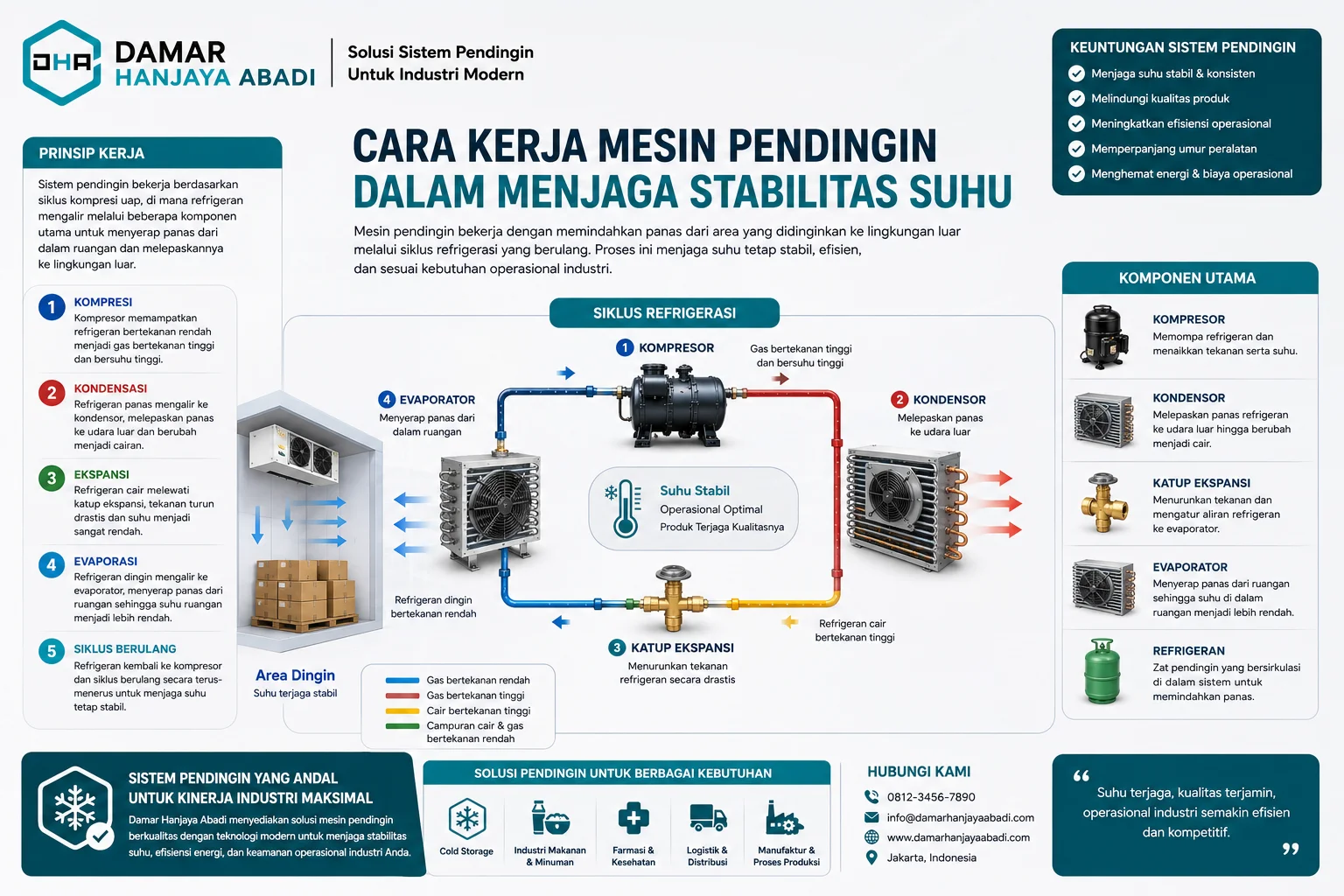 Infografis Jenis Penggunaan Mesin Pendingin di Berbagai Industri yang menampilkan aplikasi sistem pendingin pada cold storage, distribusi logistik, farmasi, manufaktur elektronik, dan fasilitas kesehatan modern.