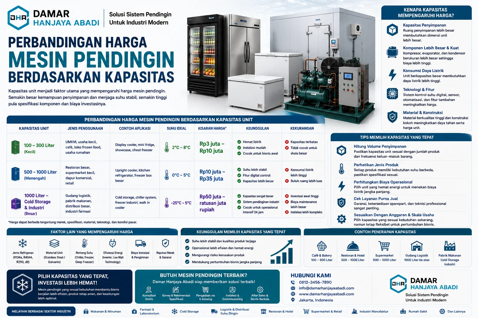 Infografis Cara Membandingkan Mesin Pendingin Agar Tidak Salah Pilih yang menjelaskan langkah memilih mesin pendingin berdasarkan kapasitas penyimpanan, efisiensi energi, sistem pendingin, layanan purna jual, dan kebutuhan operasional bisnis.