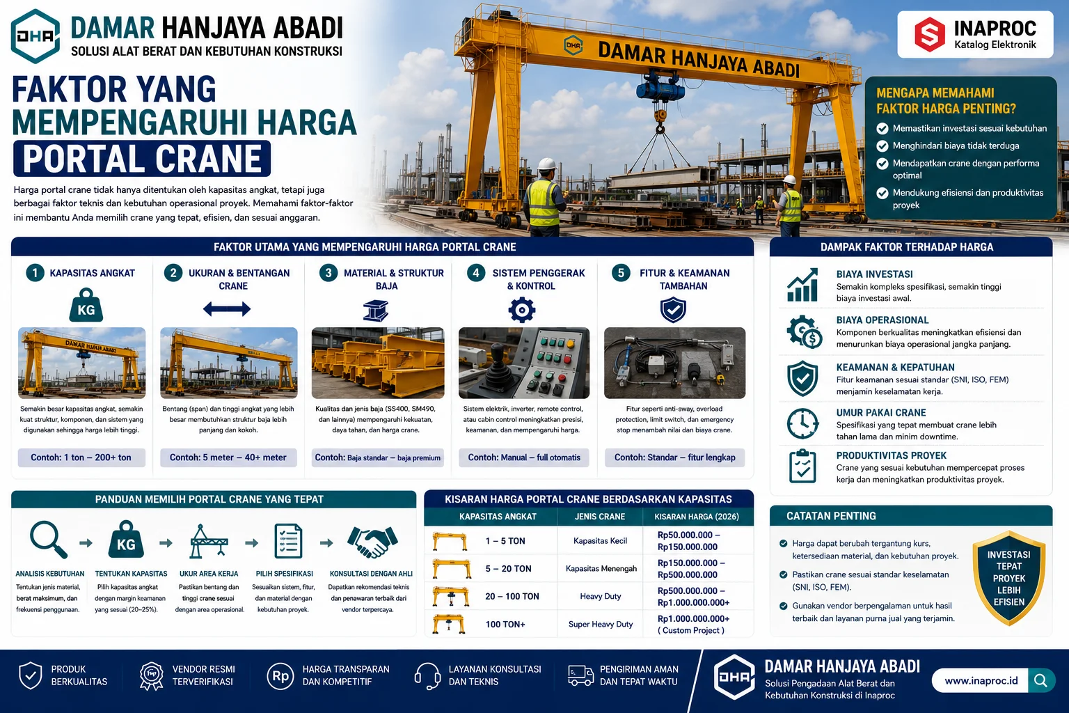 Infografis Keunggulan Portal Crane untuk Operasional Industri yang menjelaskan manfaat efisiensi kerja, keamanan operasional, pengurangan biaya operasional, serta penggunaan portal crane pada berbagai sektor industri.
