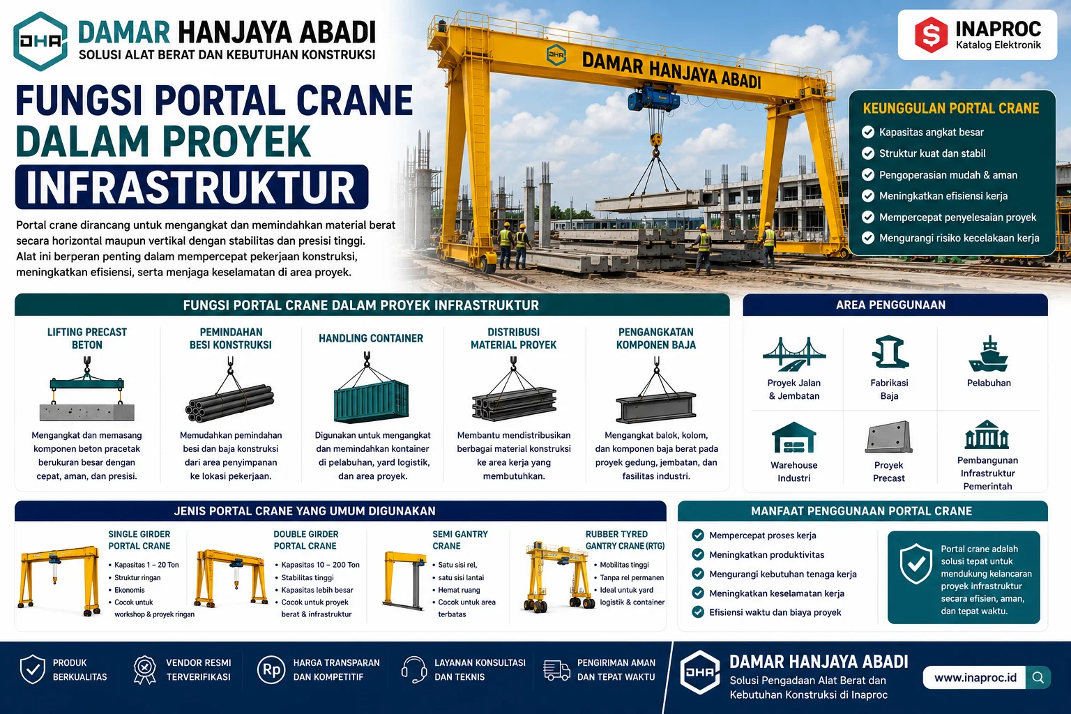Infografis Portal Crane pada Proyek Konstruksi yang menjelaskan manfaat, fungsi, efisiensi kerja, keamanan operasional, serta berbagai jenis proyek yang menggunakan portal crane.