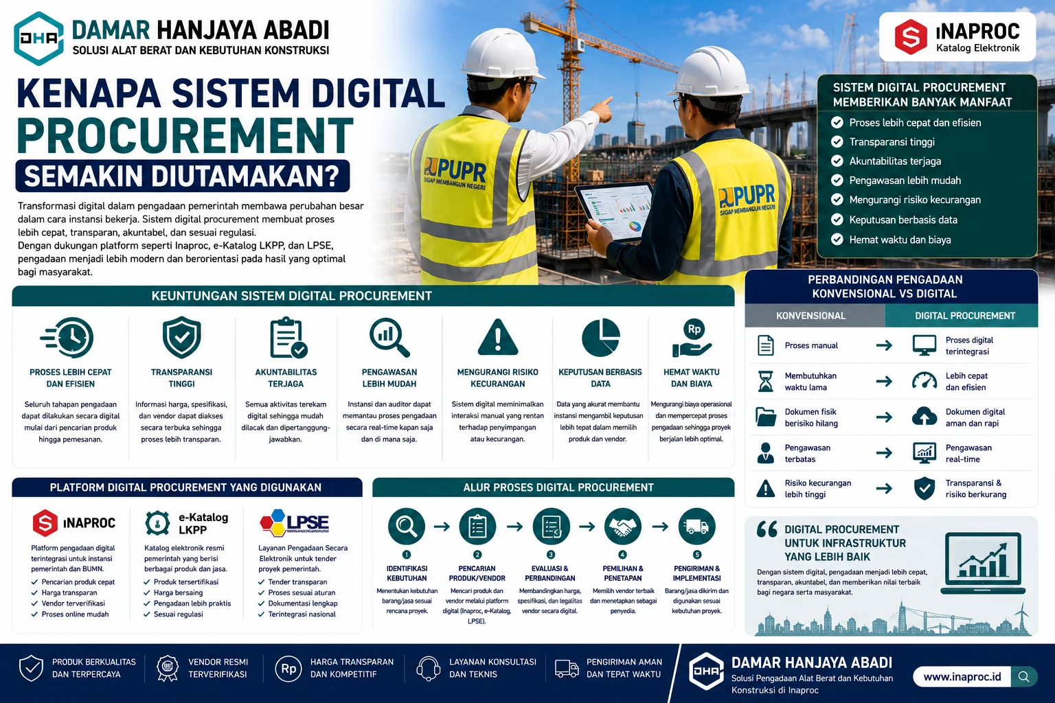 Visual edukasi Kenapa Sistem Digital Procurement Semakin Diutamakan dari Damar Hanjaya Abadi yang membahas keuntungan sistem digital procurement dalam proyek konstruksi dan infrastruktur, mulai dari pengawasan real-time, pengurangan risiko administrasi, hingga efisiensi anggaran.