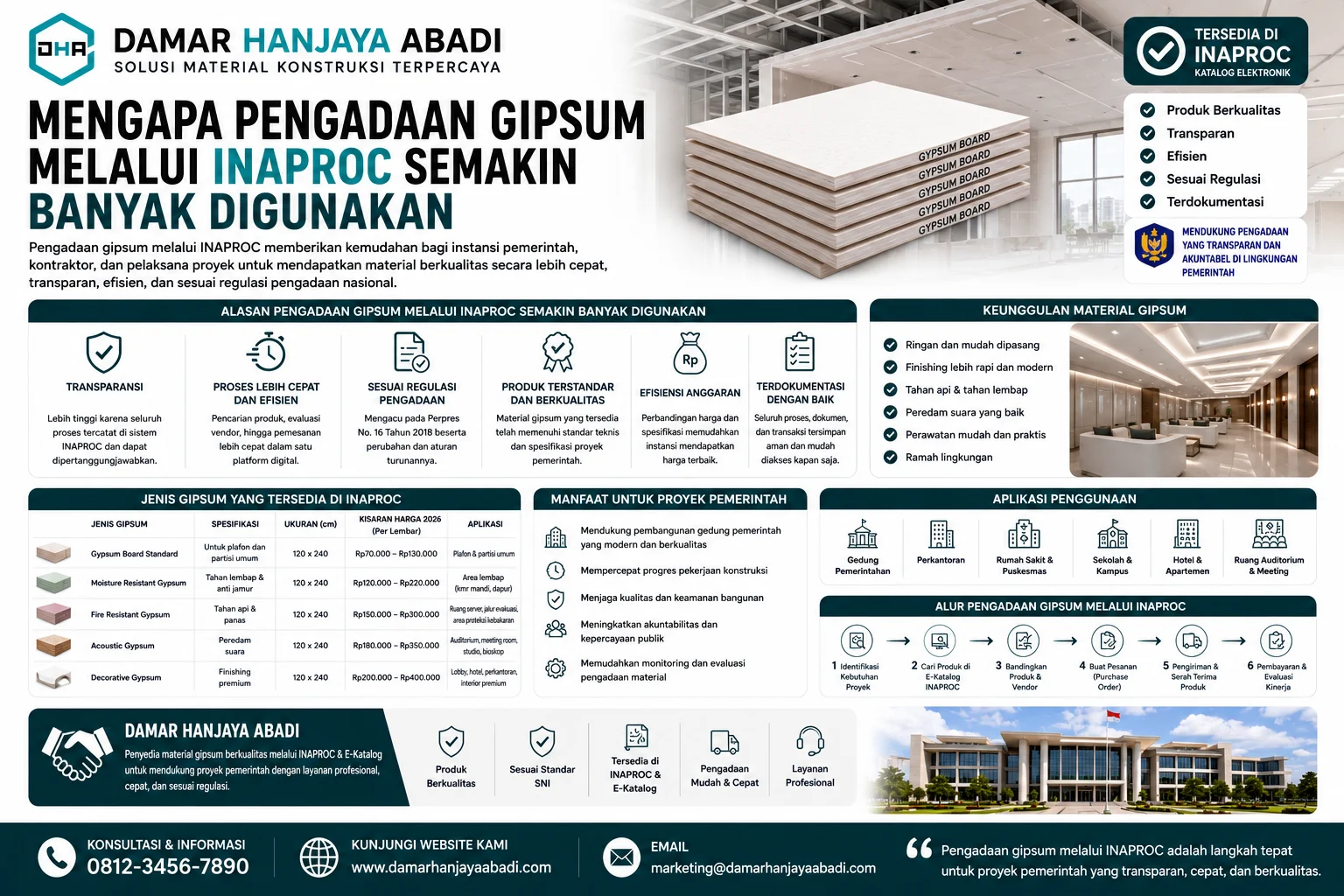 Pengadaan gipsum INAPROC untuk gedung modern menggunakan material gypsum board berkualitas dengan instalasi cepat, finishing rapi, dan tahan api.