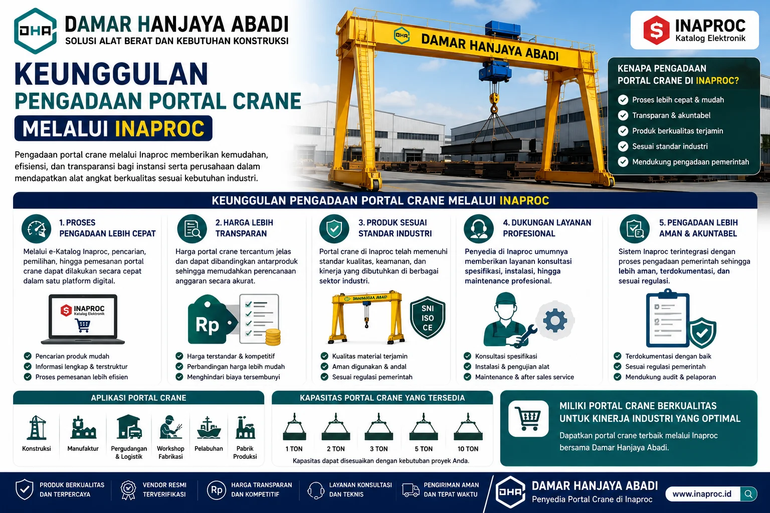 Infografis Harga Portal Crane Inaproc Berdasarkan Kapasitas menampilkan perbandingan kapasitas angkat portal crane, estimasi harga, aplikasi industri, serta keuntungan pengadaan melalui Inaproc.