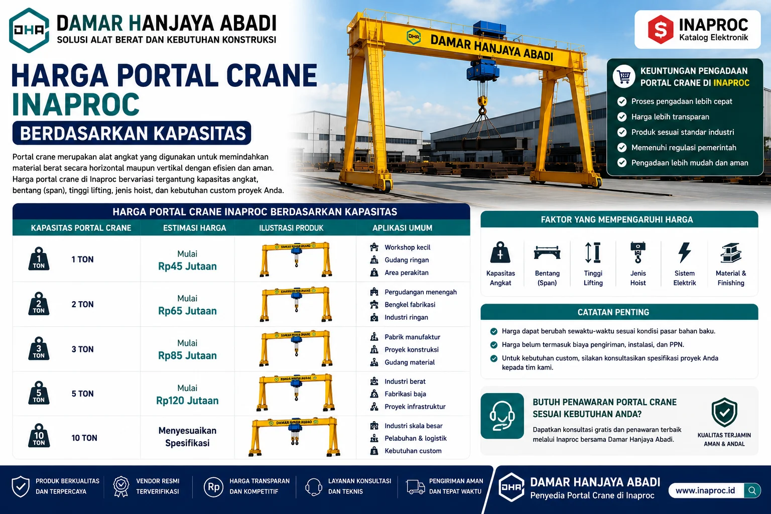 Panduan Harga Portal Crane Inaproc Berdasarkan Kapasitas lengkap dengan spesifikasi portal crane industri, faktor penentu harga, kapasitas 1–10 ton, dan solusi pengadaan dari Damar Hanjaya Abadi.