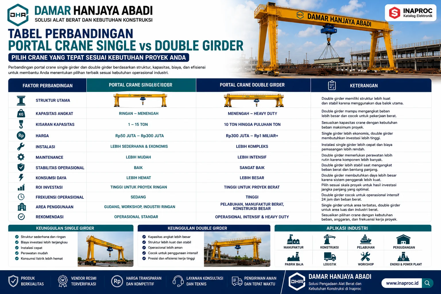 Infografis Perbandingan Portal Crane Berdasarkan Kapasitas Angkat yang menjelaskan perbedaan kapasitas lifting, stabilitas operasional, spesifikasi teknis, dan aplikasi portal crane single girder serta double girder pada berbagai sektor industri.