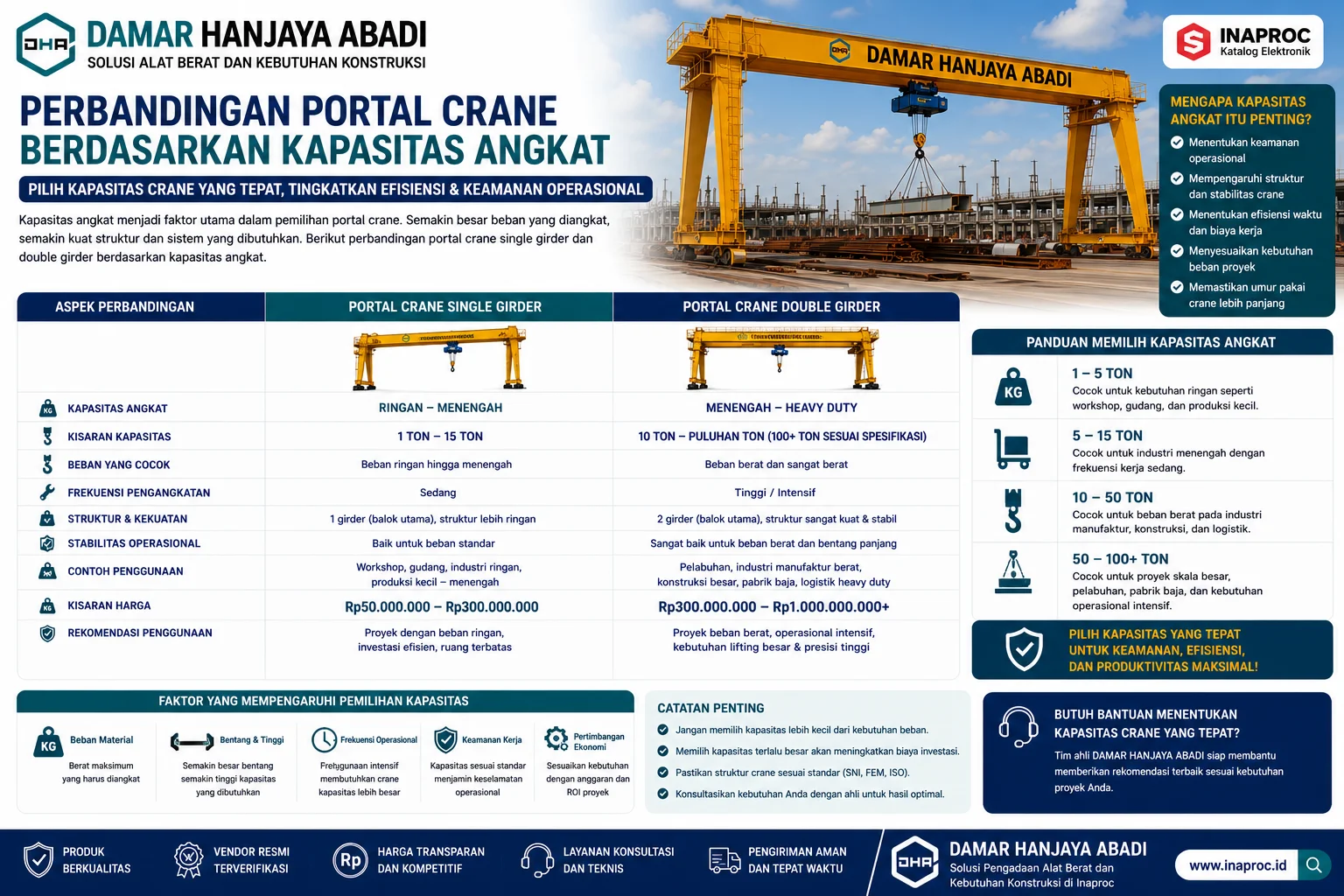 Panduan Perbandingan Portal Crane Berdasarkan Kapasitas Angkat lengkap dengan tabel spesifikasi, kapasitas 1–100+ ton, faktor pemilihan crane, serta rekomendasi kapasitas sesuai kebutuhan proyek konstruksi dan manufaktur.