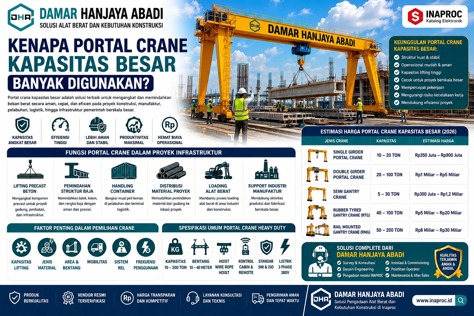 Kenapa Pemilihan Kapasitas Crane Sangat Penting untuk proyek konstruksi dan industri, menampilkan portal crane heavy duty Damar Hanjaya Abadi dengan panduan kapasitas angkat, faktor keselamatan, efisiensi kerja, dan rekomendasi pemilihan crane sesuai kebutuhan proyek.