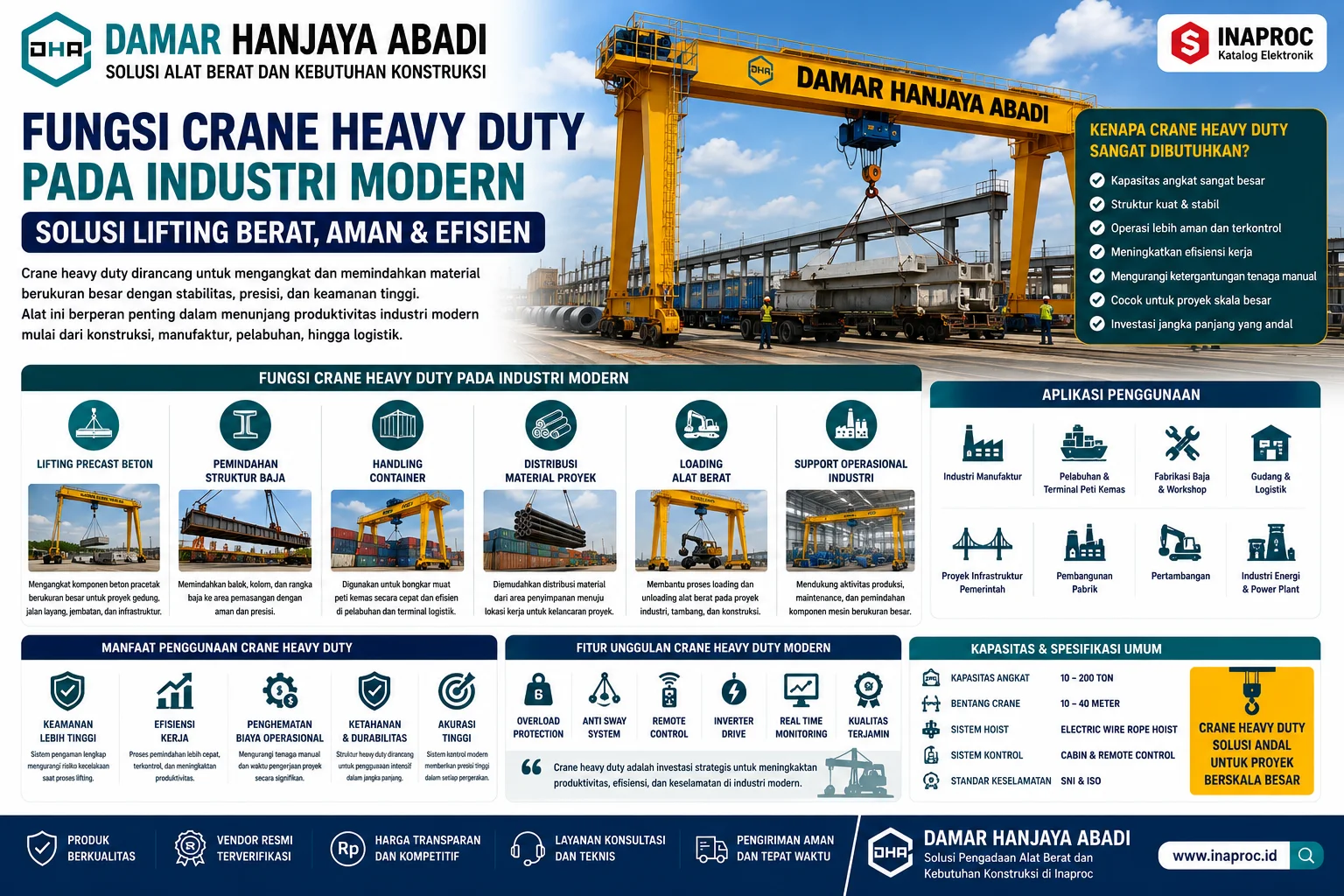 Infografis Kenapa Pemilihan Kapasitas Crane Sangat Penting yang menjelaskan dampak kapasitas crane terlalu kecil atau terlalu besar terhadap keamanan operasional, produktivitas proyek, biaya maintenance, dan umur penggunaan alat.