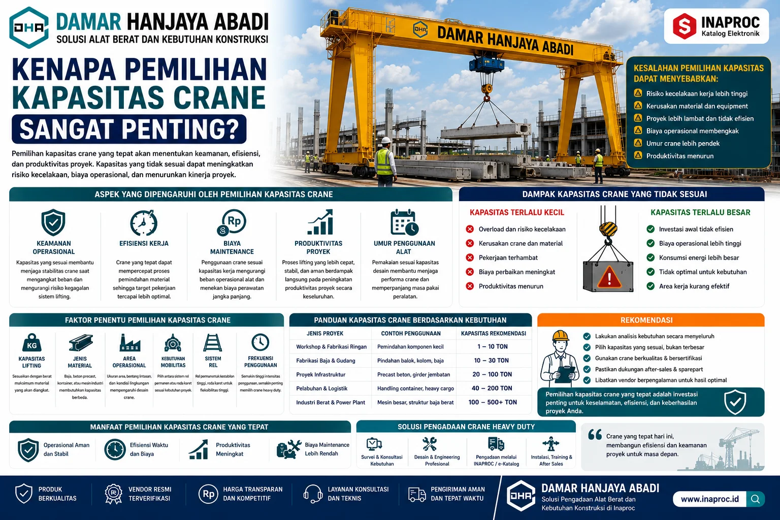 Poster edukasi Kenapa Pemilihan Kapasitas Crane Sangat Penting dari Damar Hanjaya Abadi yang membahas faktor penentu kapasitas crane, panduan kapasitas berdasarkan jenis proyek, serta manfaat memilih crane heavy duty yang tepat.